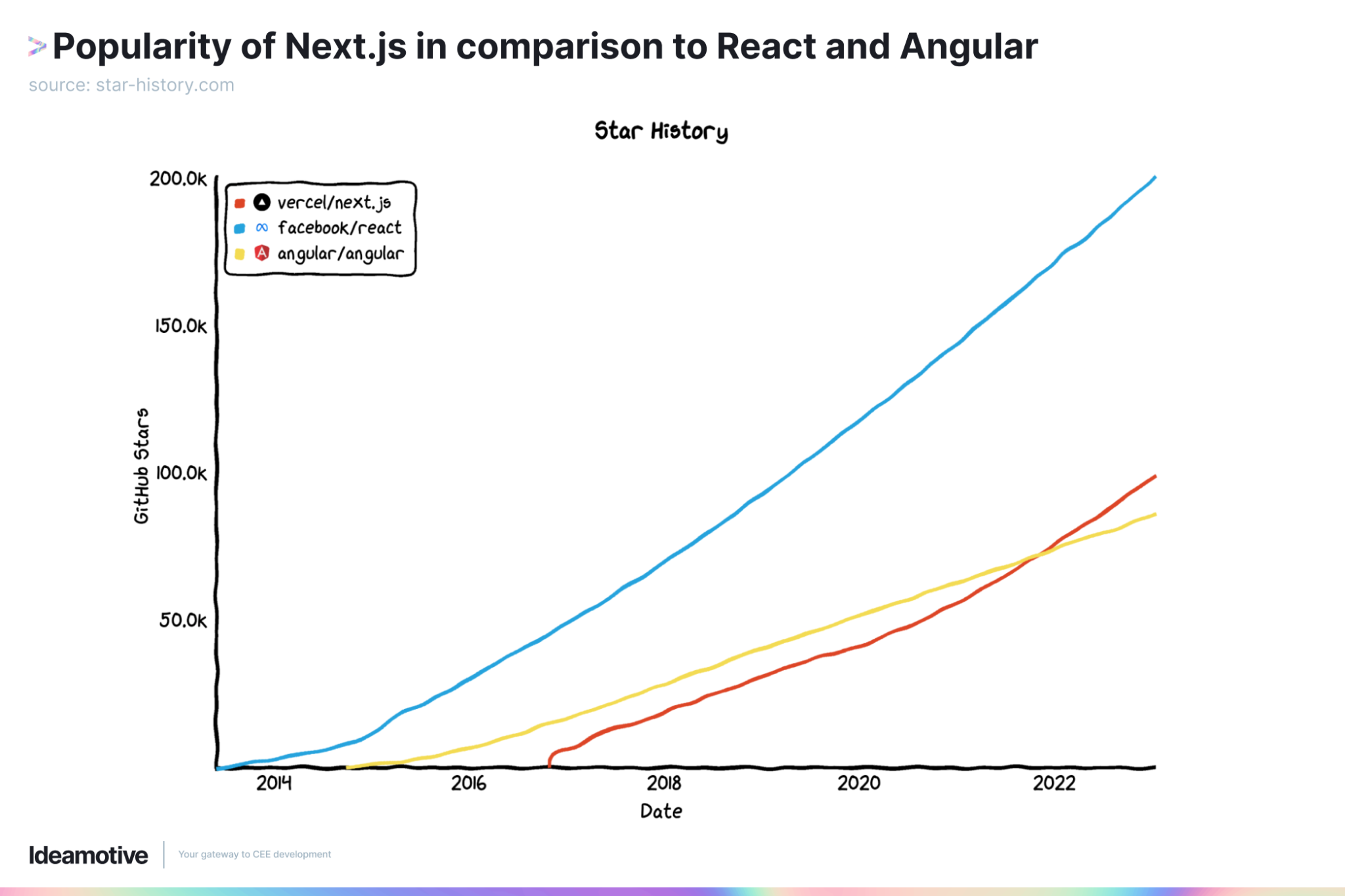 Popularity of Nextjs